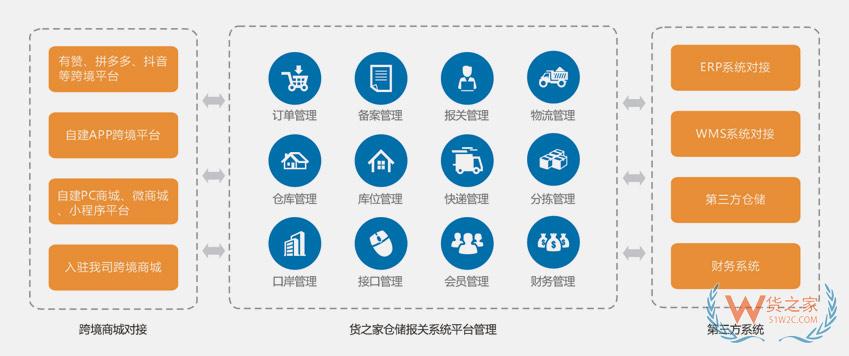 跨境仓储报关系统,跨境ERP系统,跨境WMS系统,货之家跨境SaaS系统 跨境仓储报关系统,跨境ERP系统,跨境WMS系统,货之家跨境SaaS系统