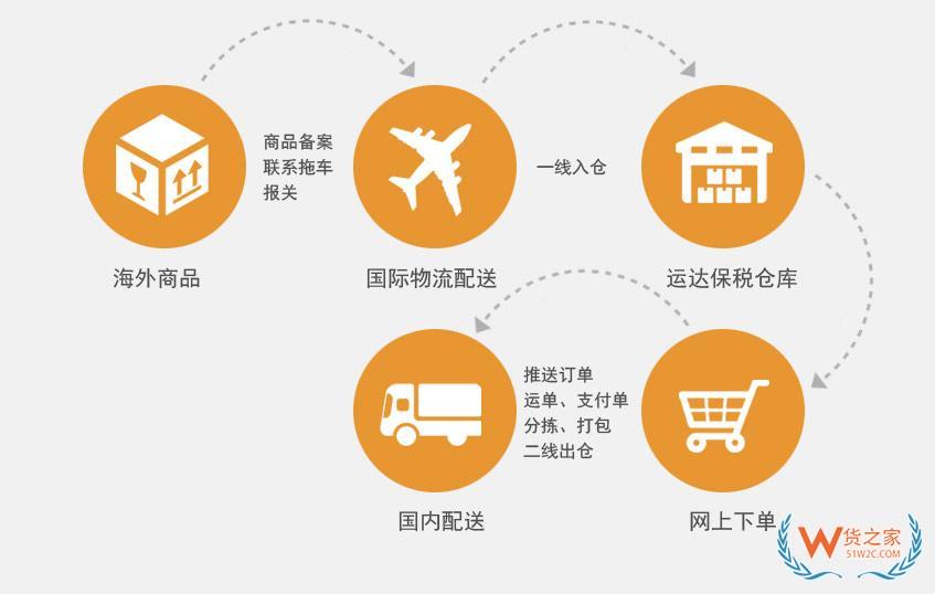 UPS/DHL/FedEx国际快递跨境电商进口保税仓一站式服务,海淘,代购,中小企业进口供应链解决方案-货之家