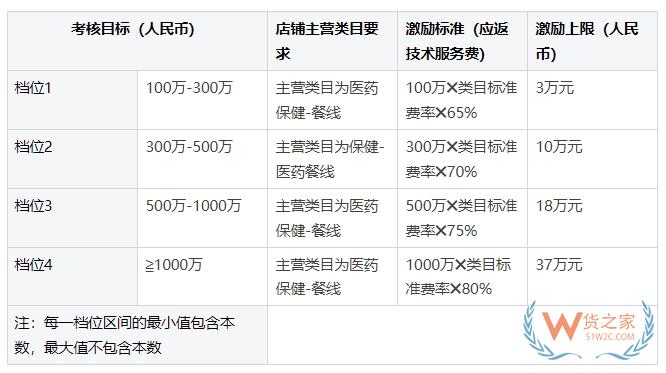 天猫国际规则更新：涉及临期可售、禁售标准，新商家激励计划和保健食品趋势成分激励等-货之家
